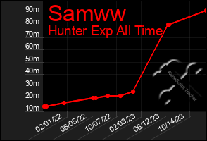 Total Graph of Samww