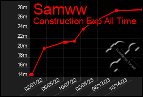 Total Graph of Samww