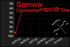 Total Graph of Samww