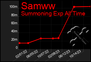 Total Graph of Samww