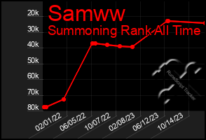 Total Graph of Samww