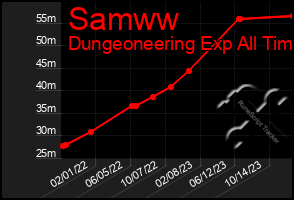 Total Graph of Samww