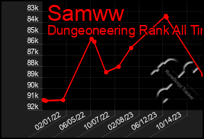 Total Graph of Samww