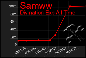 Total Graph of Samww