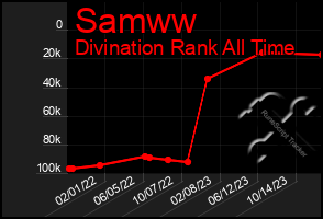 Total Graph of Samww