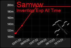 Total Graph of Samww