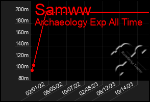 Total Graph of Samww