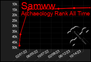 Total Graph of Samww