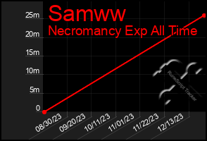 Total Graph of Samww