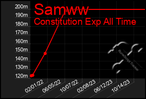 Total Graph of Samww