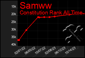 Total Graph of Samww