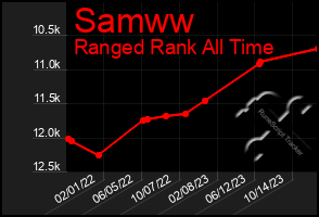 Total Graph of Samww