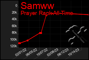 Total Graph of Samww