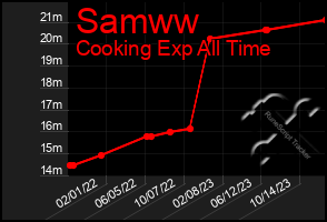 Total Graph of Samww