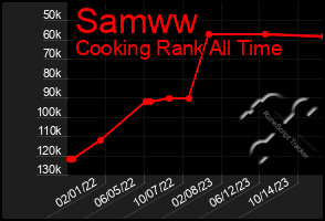 Total Graph of Samww