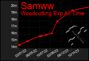 Total Graph of Samww