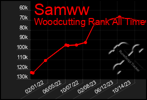 Total Graph of Samww