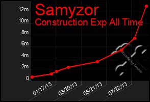 Total Graph of Samyzor