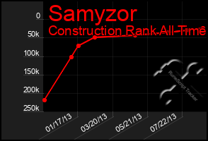 Total Graph of Samyzor