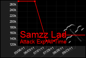 Total Graph of Samzz Lad