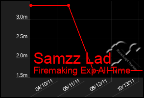 Total Graph of Samzz Lad