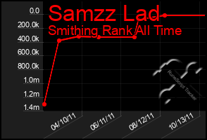 Total Graph of Samzz Lad