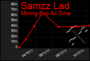 Total Graph of Samzz Lad