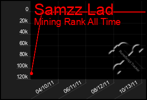 Total Graph of Samzz Lad