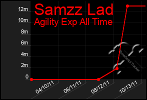 Total Graph of Samzz Lad