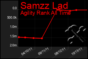 Total Graph of Samzz Lad