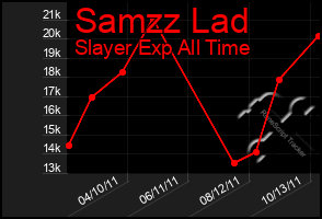 Total Graph of Samzz Lad