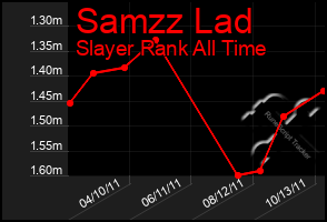 Total Graph of Samzz Lad