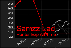 Total Graph of Samzz Lad