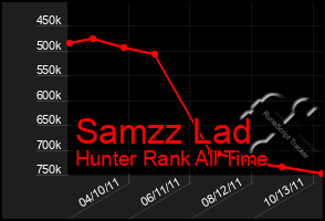 Total Graph of Samzz Lad