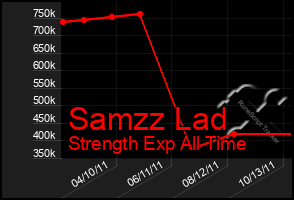 Total Graph of Samzz Lad