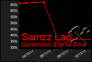 Total Graph of Samzz Lad