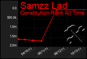 Total Graph of Samzz Lad