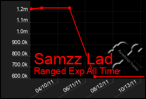 Total Graph of Samzz Lad