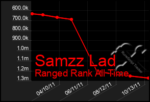 Total Graph of Samzz Lad