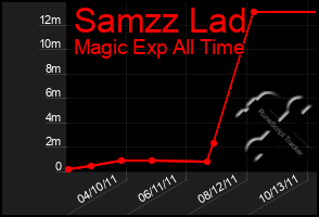 Total Graph of Samzz Lad