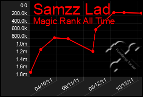 Total Graph of Samzz Lad