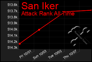 Total Graph of San Iker