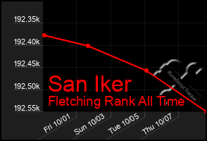 Total Graph of San Iker