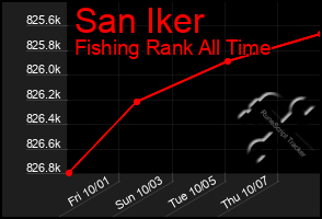 Total Graph of San Iker