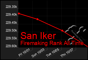 Total Graph of San Iker