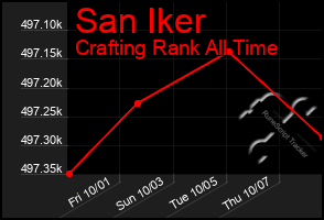 Total Graph of San Iker