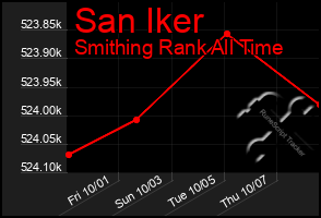 Total Graph of San Iker