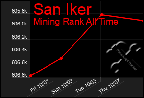 Total Graph of San Iker