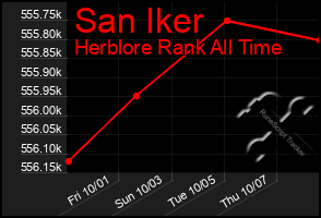 Total Graph of San Iker