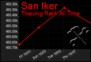 Total Graph of San Iker